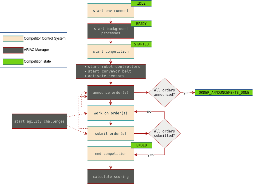 Flowchart